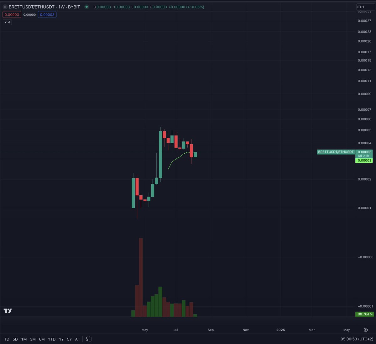 CrashiusClay69's tweet photo. $brett over $pepe on the weekly....

$brett over $eth 

$brett over wif

We are watching THE CYCLE DEFINING COIN tell us the truth in the harshest of conditions.

I think I have to revise worst case scenario to 25B+ after watching price during this downturn. https://t.co/ldlhOnHVsZ