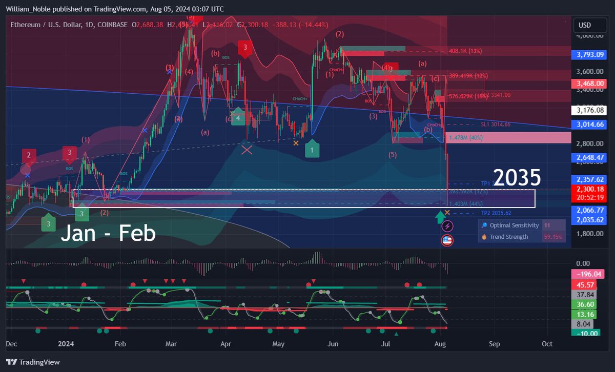 crypto_noble's tweet photo. $ETH
Support on $ETH near 2k with three different @LuxAlgo indicators showing support. ETH has unwound the year. https://t.co/hy2tSw90AT
