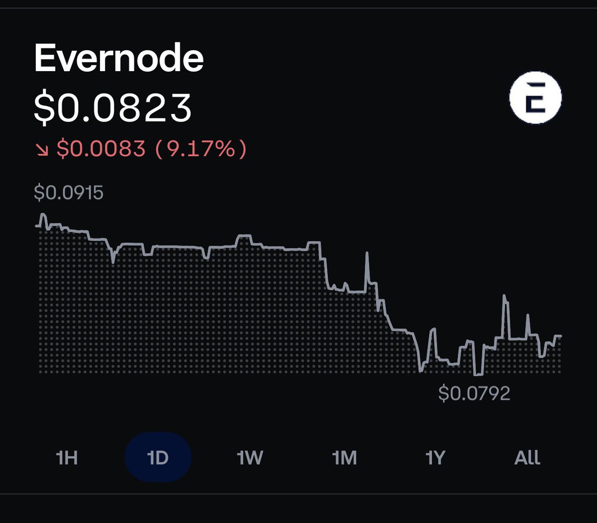 MicahPW20's tweet image. Grrrrrrr it makes me so mad that I can’t buy #Evers. I’ve tried so many different ways but the US sucks. 

#Evernode