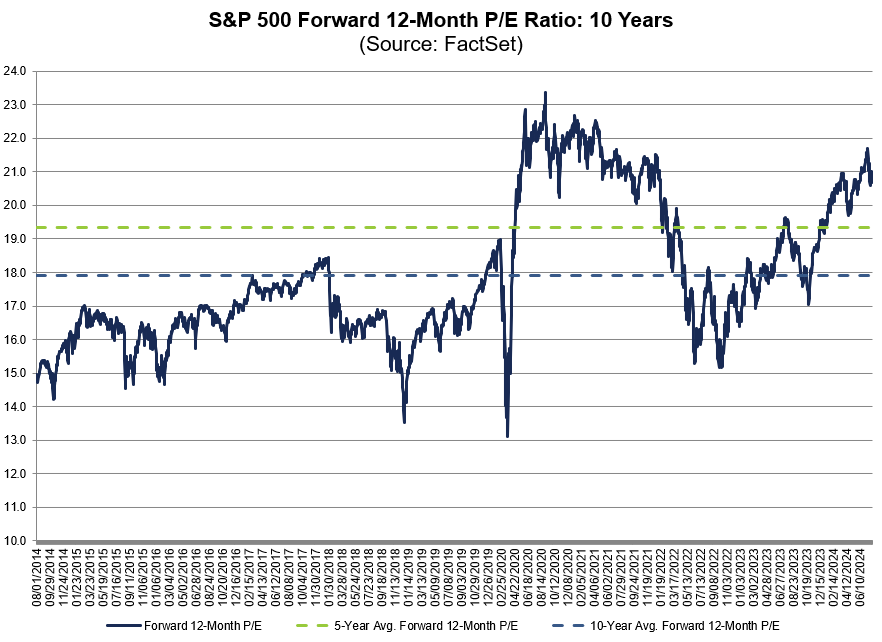 FactSet's tweet photo. The forward 12-month P/E ratio for $SPX of 20.7 is above the 5-year average (19.3) and above the 10-year average (17.9). #earnings, #earningsinsight, https://t.co/NMv6Z9ZTMS https://t.co/np48XiUyvz