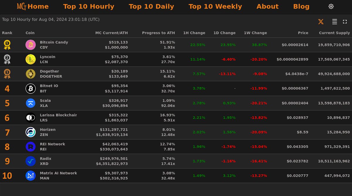MarketCapTrakr's tweet photo. Top 10 Hourly Gainers - Aug 04, 2024 23:01 (UTC)

🥇 #BitcoinCandy @BitcoinCandyCDY
🥈 #Lyncoin @lyncoin1
🥉 #Dogether @dogether_devs
4⃣ #BitnetIO
5⃣ #Scala
6⃣ #LarissaBlockchain
7⃣ #Horizen
8⃣ #REINetwork
9⃣ #Radix
🔟 #MatrixAINetwork

Top 10 gainers https://t.co/IXQWxZp919
