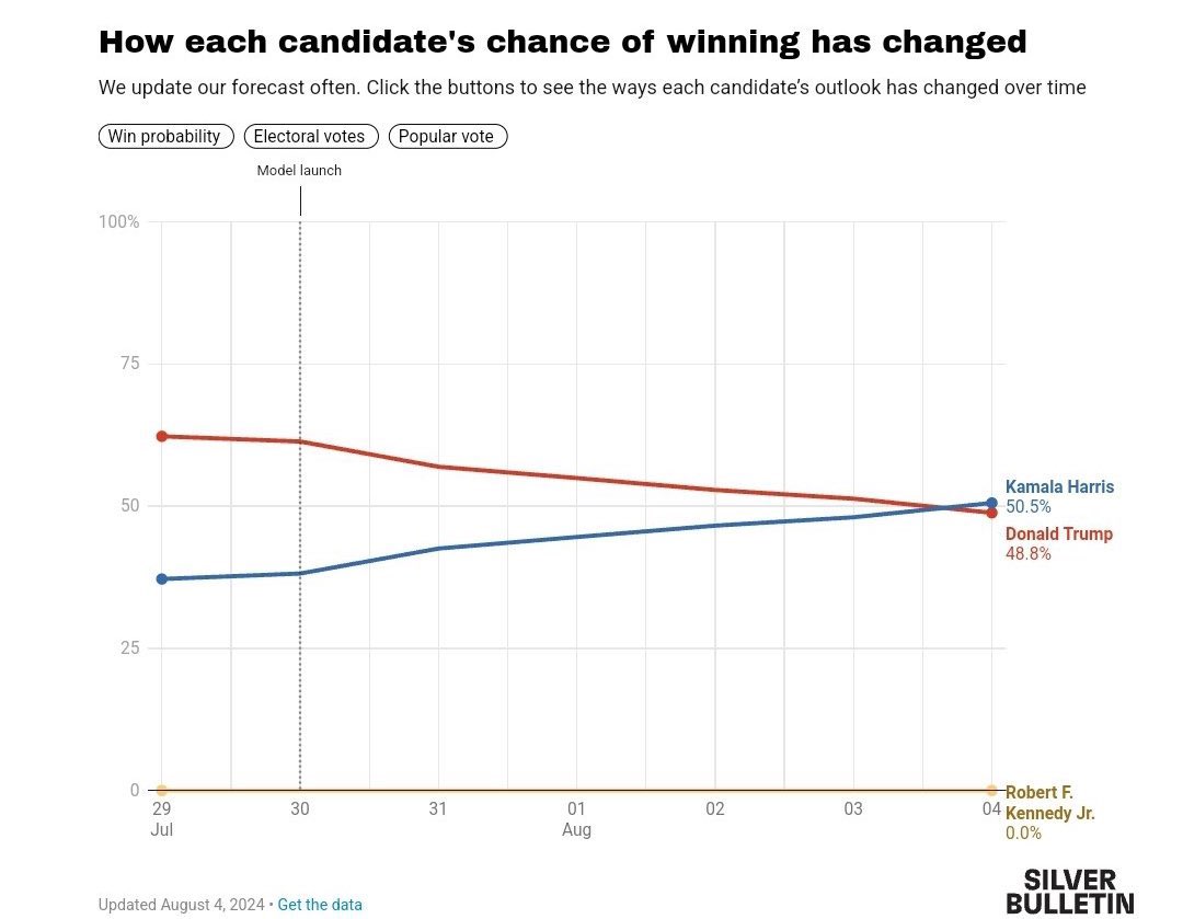 krassenstein's tweet photo. BREAKING:  For the last 3 weeks, as Republicans have been in denial about Harris’ popularity they have been touting that Nate Silver was predicting that Trump will likely win the election.

Well, guess what?

Nate Silver’s latest election model now has Kamala Harris winning for the first time:

- Harris - 51%
- Trump - 49%