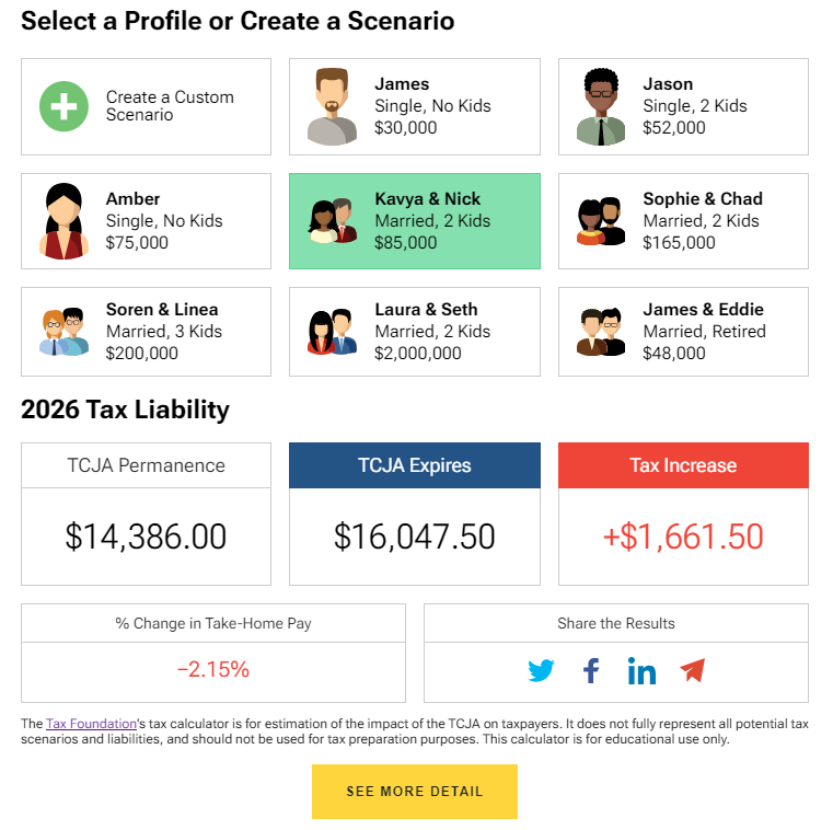 Unless Congress acts, Americans are in for a tax hike in 2026.

Find out how the TCJA expiration or extension will affect taxpayers like yourself with our 𝟐𝟎𝟐𝟔 𝐓𝐚𝐱 𝐑𝐞𝐟𝐨𝐫𝐦 𝐂𝐚𝐥𝐜𝐮𝐥𝐚𝐭𝐨𝐫: hubs.ly/Q02JCz3S0