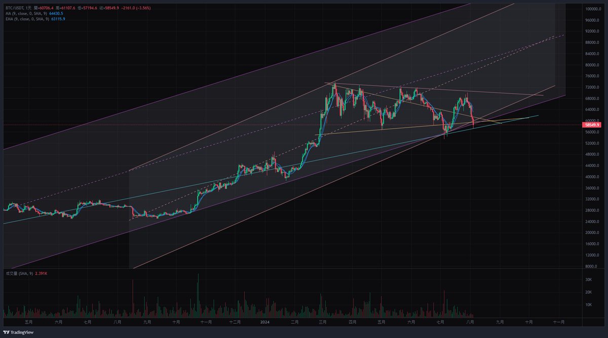 Alan331622's tweet photo. BTC在過往撞擊到大週期的上行通道通常觸及一次止跌就開始走高也是屬於比較大週期的修正,然而這次在短時間撞及兩次大週期的上行通道.然而卻砸穿了中期從10月起漲的通道,不過這波殺盤也撞擊到大週期的上升趨勢線,跟前一段殺盤低點的連線一致,這輪牛市前的洗盤確實難度更高!接下來幾天先觀察收盤的情況! https://t.co/v3cDtSuNly