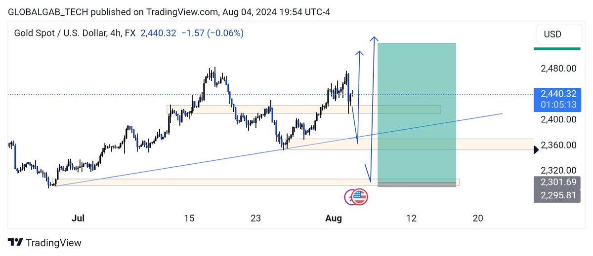gtforexacademy's tweet image. #XAUUSD 

Gm  Guy&apos;s 💚
Its a new week and we are going to be profitable this week💪🏻

 MY BIAS ON #XAUUSD THIS WEEK🎯

WDYS?

If this is your first time here, kindly follow, like and interact with our post. We drop daily signal at entry point🎯.
