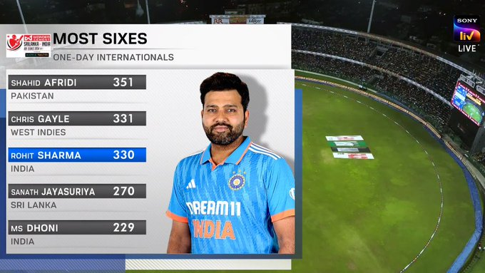 IN_Cricks's tweet photo. ROHIT SHARMA IS NOW 2 SIXES AWAY FROM BECOMING TOP 2 IN MOST ONE DAY INTERNATIONAL SIXES

#BCCI #India #RohitSharma #RohitSharma𓃵 https://t.co/og7OdY9FFd