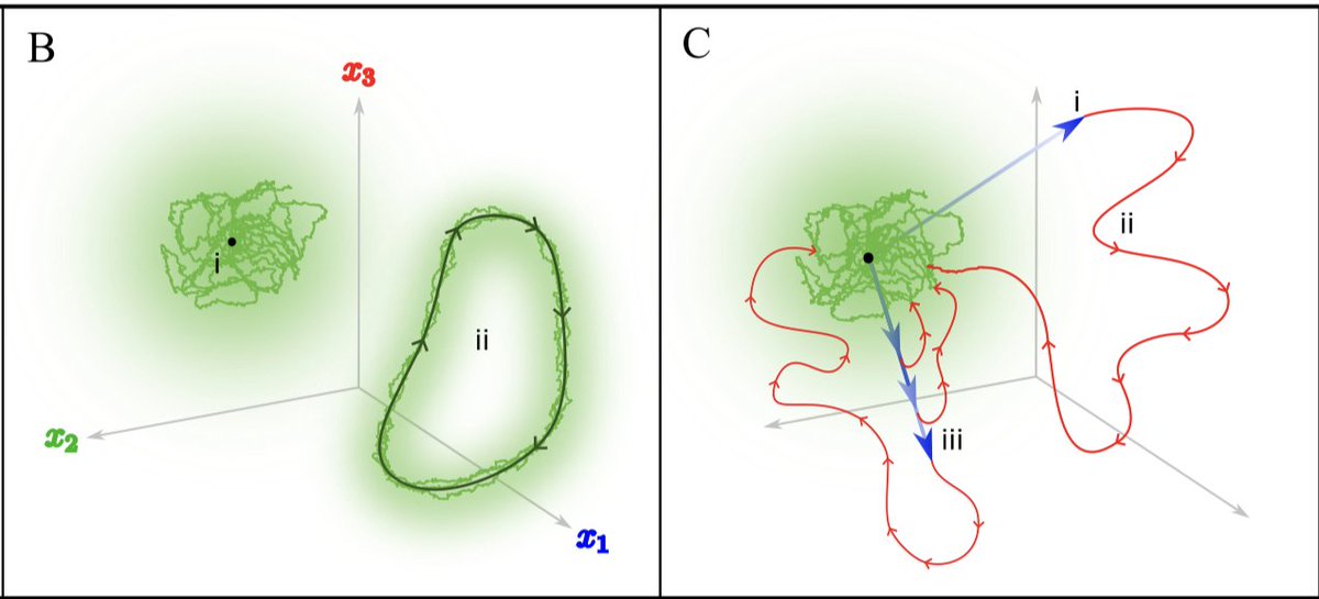 Ben Fulcher (@bendfulcher) on Twitter photo New preprint by Rishi Maran <a href="/eli_j_muller/">Eli Muller</a>
"Analyzing the Brain's Dynamic Response to Targeted Stimulation using Generative Modeling"
A review/perspective on why new mechanisms may be found by modeling brain stimulation dynamics ๐ง โก๏ธ
arxiv.org/abs/2407.19737
Quick summary ๐ New preprint by Rishi Maran <a href="/eli_j_muller/">Eli Muller</a>
"Analyzing the Brain's Dynamic Response to Targeted Stimulation using Generative Modeling"
A review/perspective on why new mechanisms may be found by modeling brain stimulation dynamics ๐ง โก๏ธ
arxiv.org/abs/2407.19737
Quick summary ๐