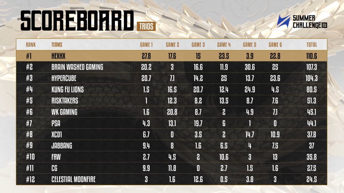 🏆Our 2024 EU Trios Summer Challenge Champion- HEXHX
#NARAKABLADEPOINT
#NARAKAESPORTS