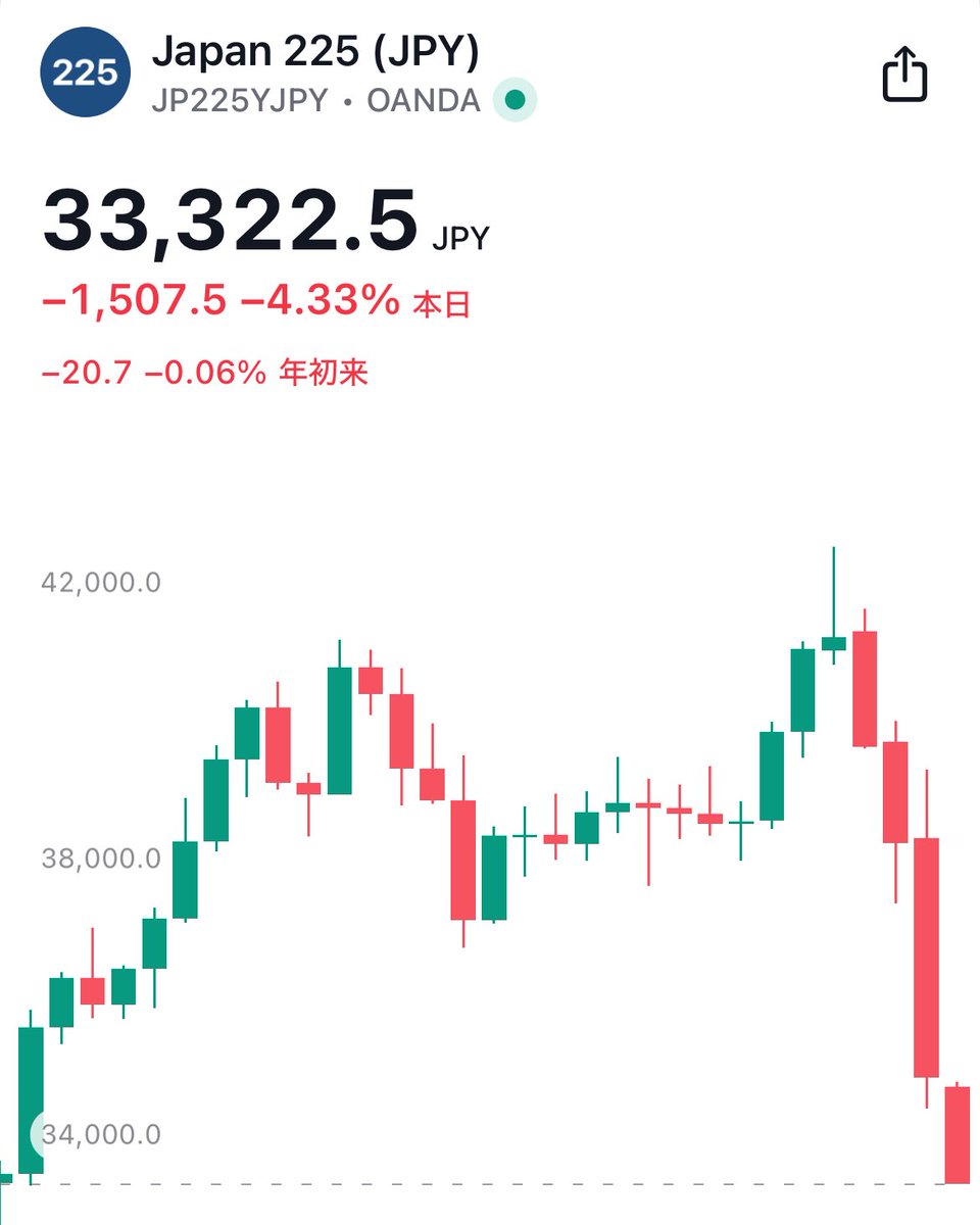 速報】日経平均株価、年初来マイナスへ
