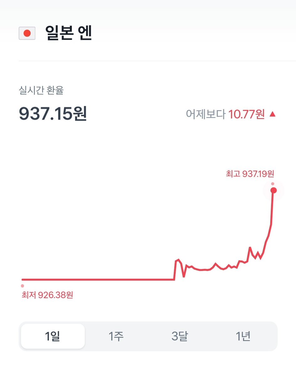 엔화 환율 왜이래?!;;