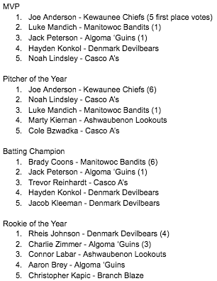 The Shoreland Baseball League is proud to announce their 2024 award winners as voted on by the league’s managers...
MVP - Joe Anderson - Kewaunee
Pitcher of the Year - Joe Anderson - Kewaunee
Batting Champion - Brady Coons - Manitowoc
Rookie of the Year - Rheis Johnson - Denmark