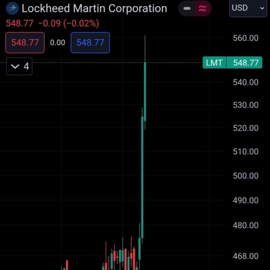 🚨🇺🇸BREAKING: LOCKHEED MARTIN STOCK SEES WILD PRICE SWING While global  markets continued their downward spiral, with cryptocurrencies and Asian  equities plunging, aerospace giant Lockheed Martin experienced a dramatic  surge in its stock