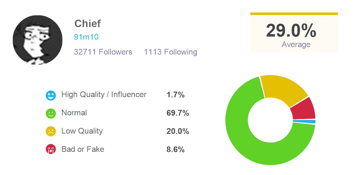 91m10's tweet photo. Just audited my followers for bots and fake followers with @twaudit, I found that I have 23355 real followers and 9356 fake or low quality ones. Check out twitteraudit here: https://t.co/XjazkSYhQO https://t.co/FthVRhvVcu