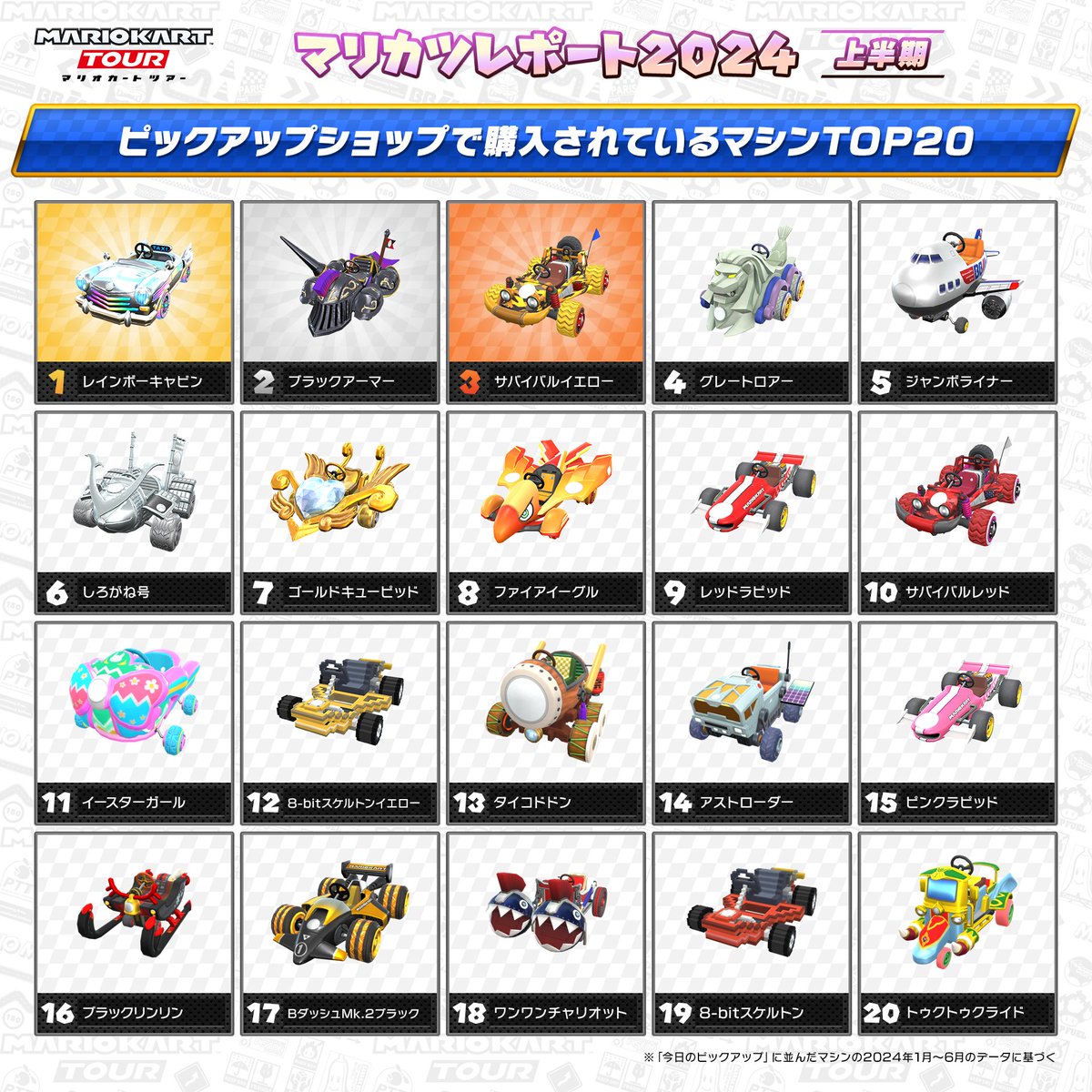 mariokarttourJP's tweet photo. 【#マリカツレポート 2024上半期】
今回は「ピックアップショップで購入されているマシンTOP20」を発表！
次回はグライダーのランキングを公開します！

#マリオカートツアー https://t.co/a3uJPl8GuX
