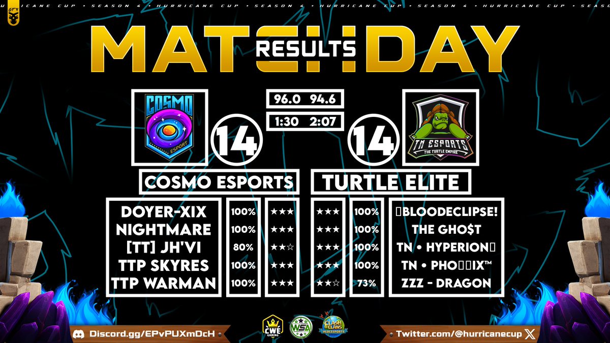 🌟 @Cosmo_Esportss vs <a href="/TurtleEmpireCoc/">The Turtle Empire</a> 🌟 

🌠 14 / 14
🔥 96.0% / 94.4%
⏰ 1:30 / 2:07

Two amazing teams, and the most hyped match! A challenging war, but Cosmo eSports secures the win against Turtle Elite! Fantastic attacks from both teams!

#HurricaneOnTop | #ClashofClans