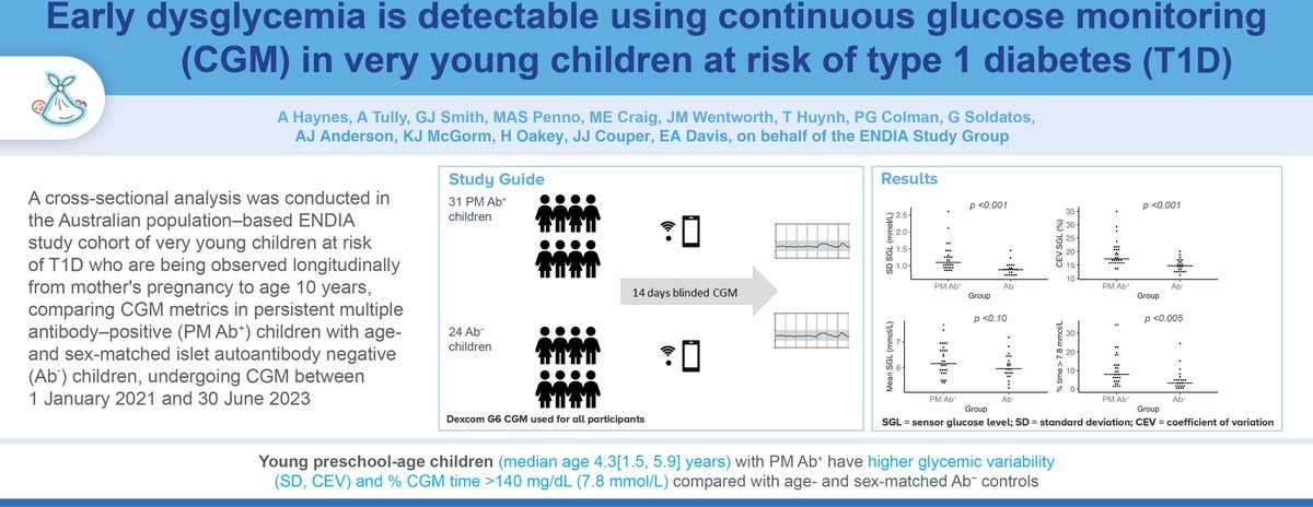 #ENDIAstudy results in <a href="/ADA_Pubs/">ADA Professional Publications</a> reporting that #CGM is well tolerated in very young #isletautoantibody positive children showing measurable glycemic variability before requiring insulin and without #T1D symptoms doi.org/10.2337/dc24-0… <a href="/AveniHaynes1/">Dr. Aveni Haynes</a> @JDRFaus <a href="/HelmsleyTrust/">Helmsley Charitable Trust</a>