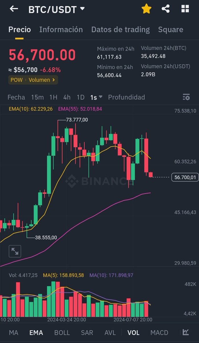 manuelfsr's tweet image. #Bitcoin cierra la semana con una vela roja de 14,7% llegando a tocar los 57.122 $

Es la peor semana para el #criptoactivo desde la 1ra semana de Noviembre/2022