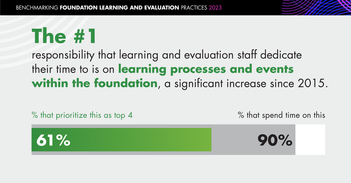 Did you know? The #1 responsibility that learning &amp; evaluation staff dedicate their time to is on learning processes and events w/in the foundation.

This was the largest increase in responsibilities since our last benchmarking survey.

Explore more here: evaluationinnovation.org/publication/20…