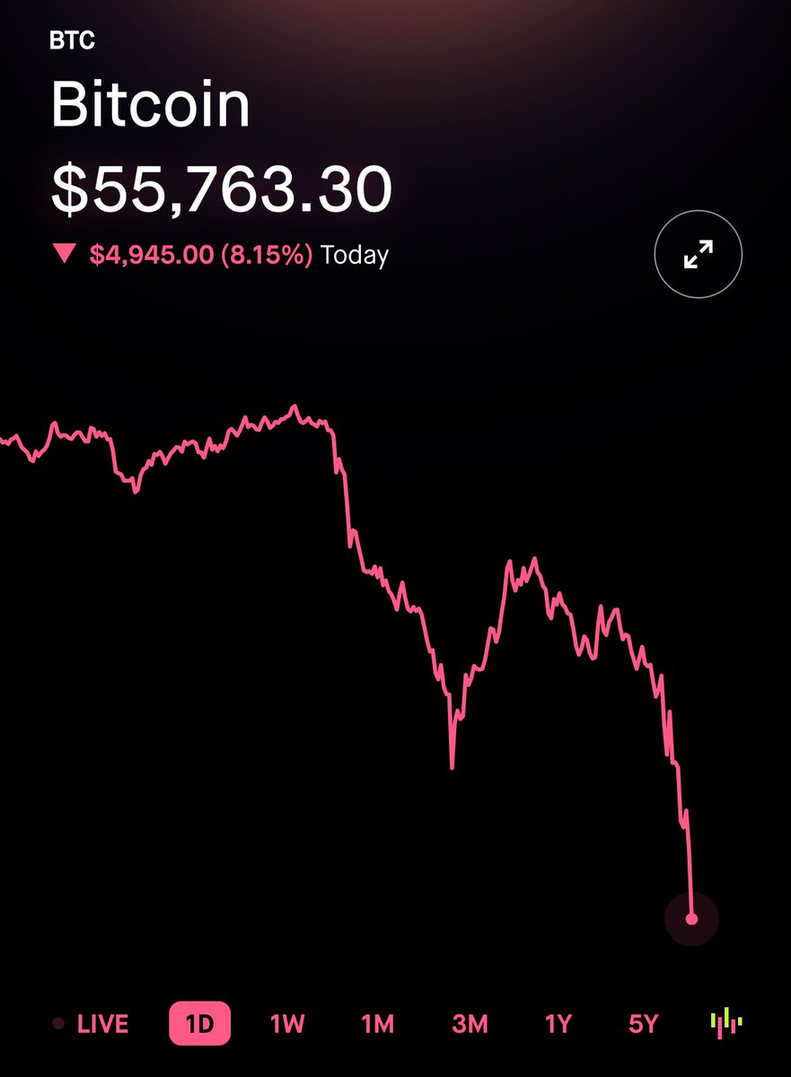 Bitcoin $BTC is back under $56K