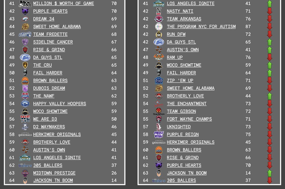 TBTJAM64's tweet photo. Here's how our final team rankings shook out for TBT XI! @thetournament 

1. @CarmensCrew 
2. @ForeverCoogsTBT 
3. @EberleinDrive 
4. @LaFamiliaTBT 
5. @HappyValley_TBT
6. Takeover BC
7. @TBT_Louisville 
8. @TeamColoradoTBT 
9. @TBTAssemblyBall 
10. @RedRoseThunder https://t.co/9JxaMEnIbJ