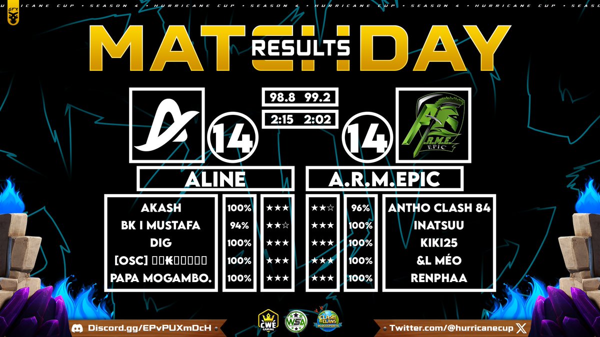 🌟 Aline vs @ArmEpic_COC 🌟 

🌠 14 / 14
🔥 98.8% / 99.2%
⏰  2:15 / 2:02

An outstanding performance by both teams! Ultimately, A.R.M.Epic secures the win over Aline on percentage!

#HurricaneOnTop | #ClashofClans