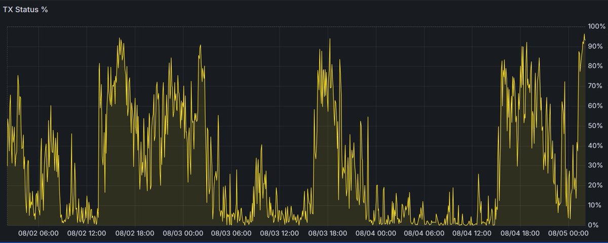 AphelionTrading's tweet image. Timeout ratio for transactions with high priority fee (100k) is often close to 100% over the last 3 days on Solana mainnet.