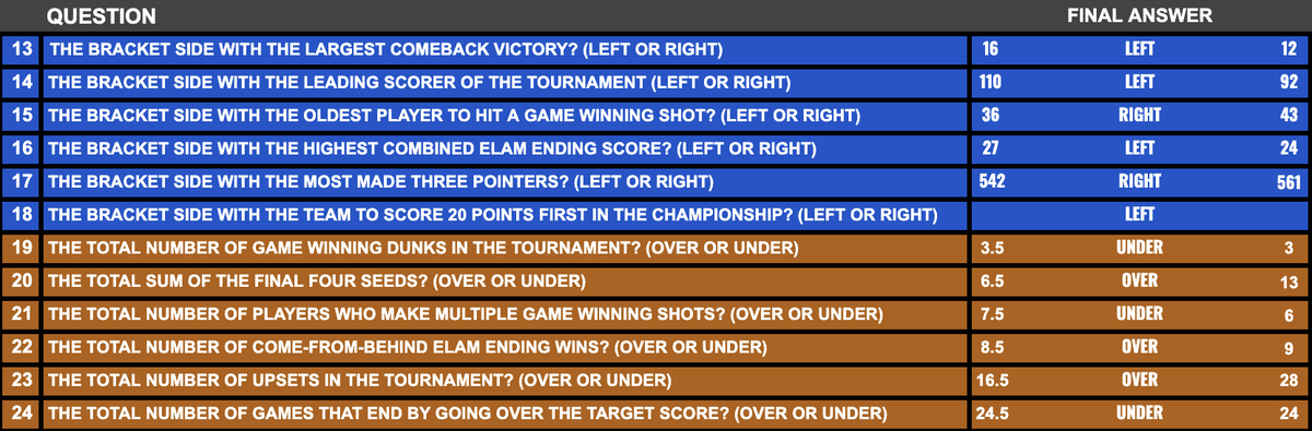 TBTJAM64's tweet photo. Lastly, here's how all 24 Prop Bets questions finished:

Highlights:
- The field went 1 for 37 from half court
- But, again that's now 4 straight TBT's with a half court make!
- There have been only 3 TBT MVP's who have worn an even jersey # and 2 of the 3 are from Carmen's Crew! https://t.co/VLRSiZQGtj