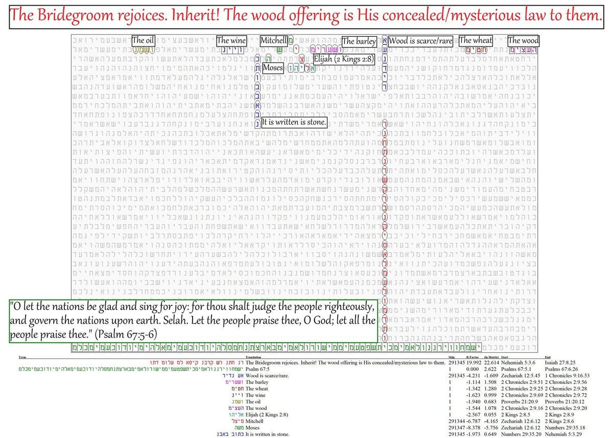 BenBroyles79's tweet photo. The Temple Scroll (11Q19) containing these additional Feasts was vital to unlocking the mystery of the fullness of the Shavuot season and Church age. Maranatha!

Temple Scroll 11Q19
11 - MYSTERY
Q (17) - VICTORY
19 - FAITH
The mystery victory of FAITH! Amen! https://t.co/4dDNA5DwGB
