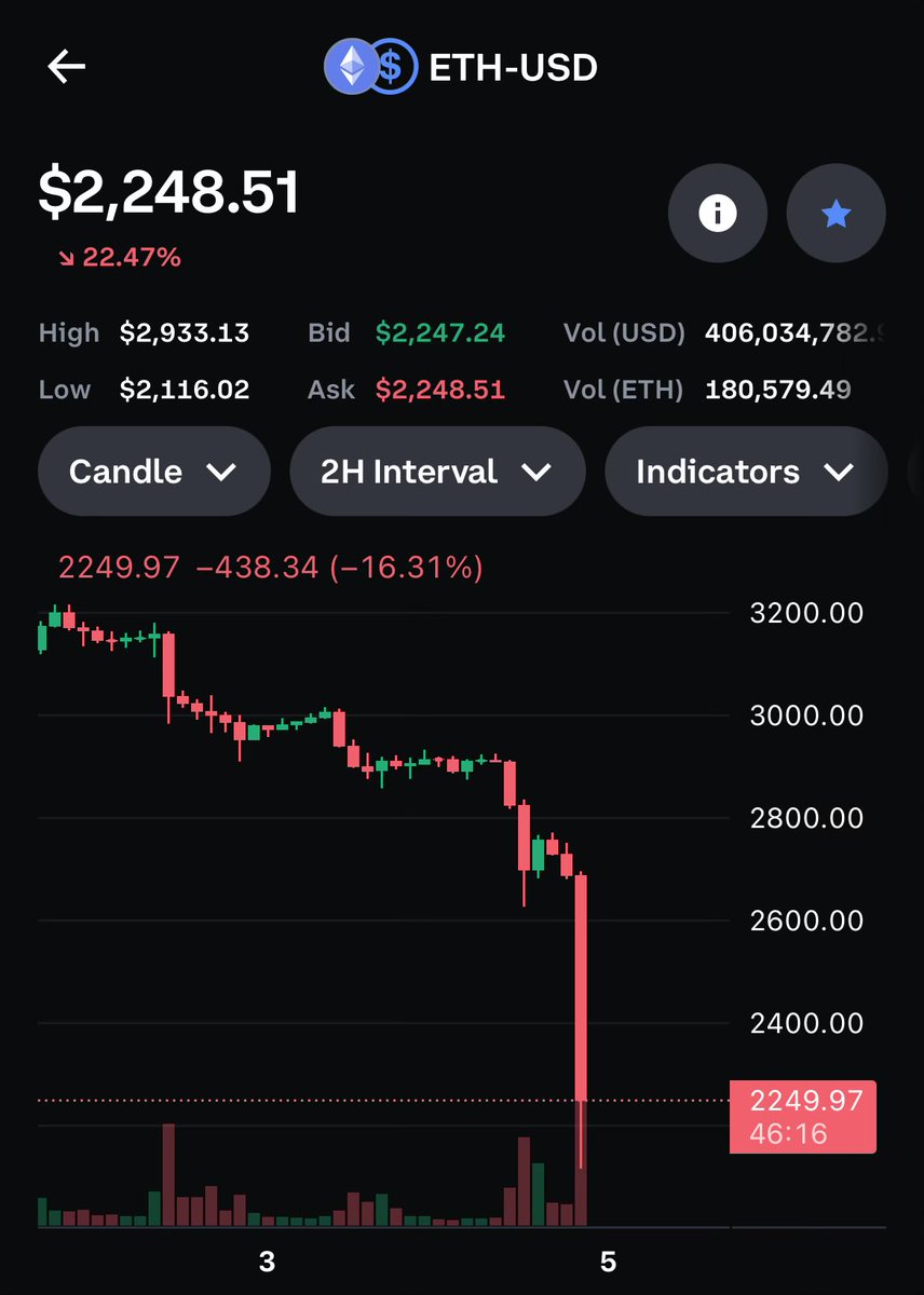 My god. Ethereum and Bitcoin ETF owners might be in for a rude wake up  tomorrow morning regarding 24/7 trading. Ethereum in a free fall right now
