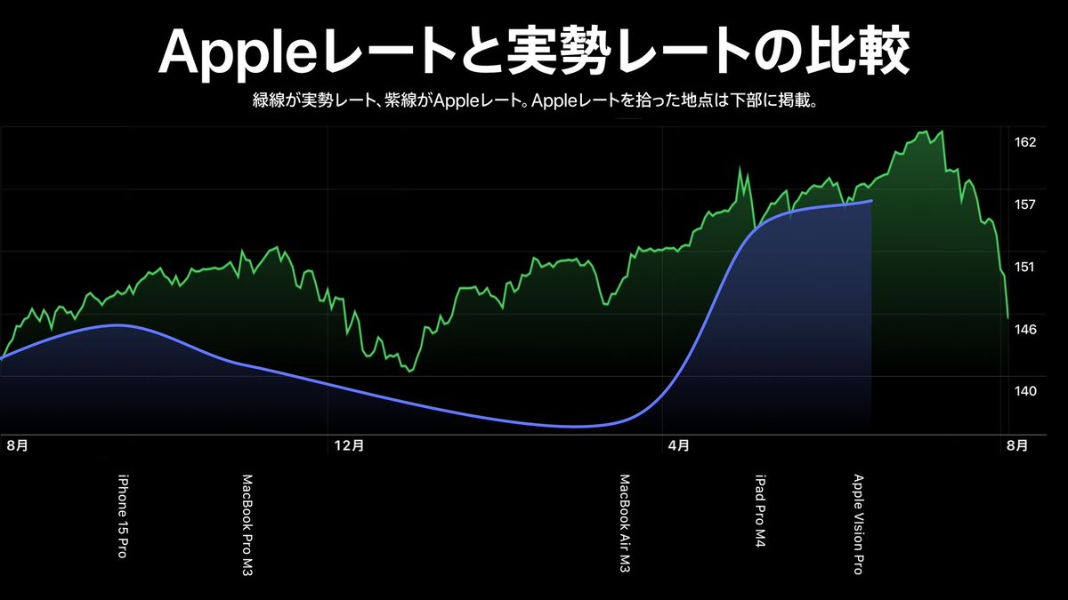 私もウォッチし続けている、Apple製品の設定為替レート #Appleレート と実勢レートを分かりやすくグラフにまとめて下さってます。  大きく乖離すると、売上を毀損する or その国で価格が上昇しすぎて売れなくなる、というネガティブな影響があるため、できるだけ精密に設定 ...