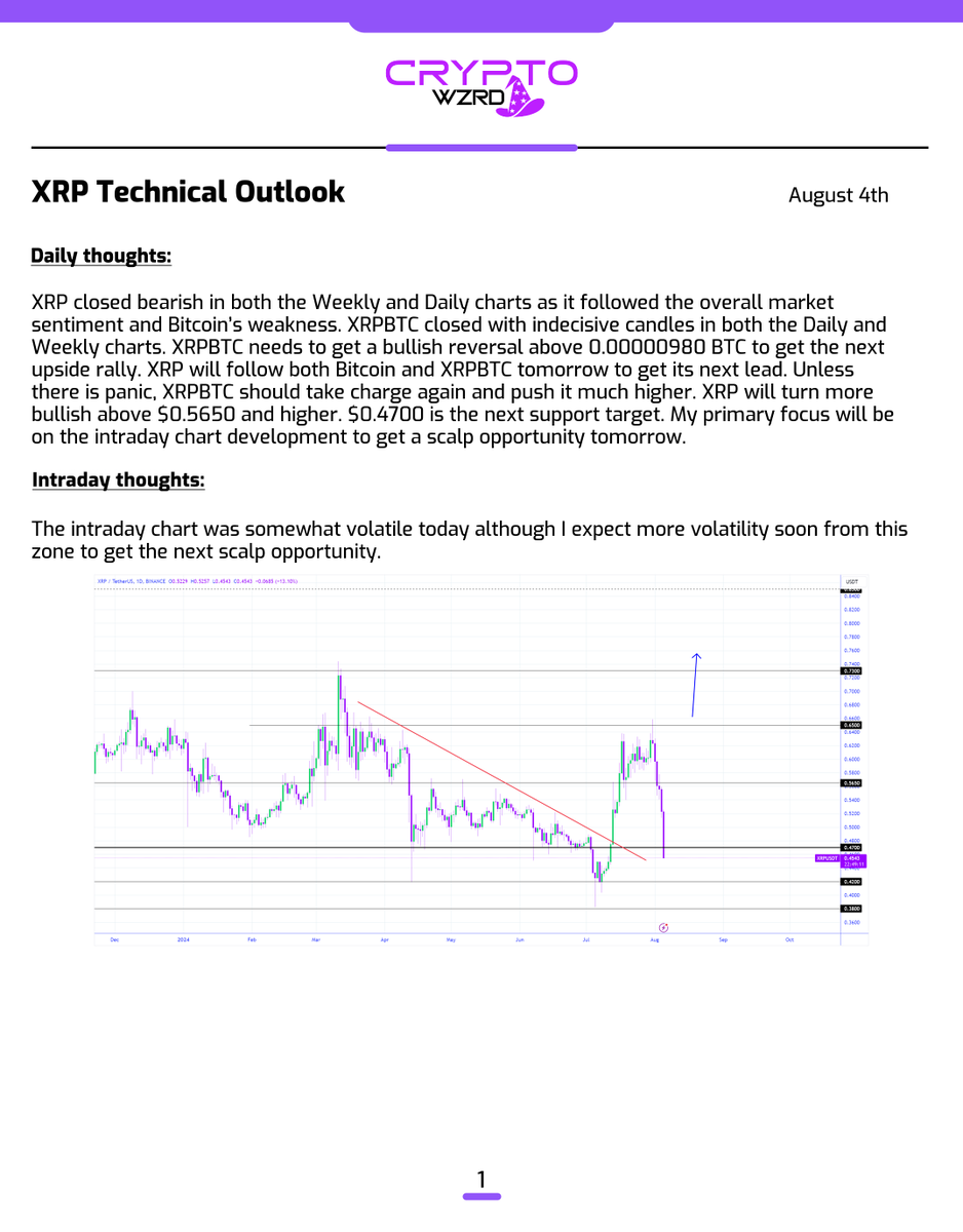 cryptoWZRD_'s tweet photo. XRP Daily Technical Outlook:
$XRP closed bearish today and the next move from this zone will be very important. I expect more volatility tomorrow to get the next trade opportunity. XRPBTC should take more control soon 😈 https://t.co/WQ93DYWMsV