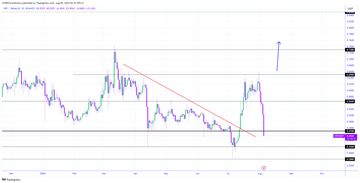 cryptoWZRD_'s tweet photo. XRP Daily Technical Outlook:
$XRP closed bearish today and the next move from this zone will be very important. I expect more volatility tomorrow to get the next trade opportunity. XRPBTC should take more control soon 😈 https://t.co/WQ93DYWMsV
