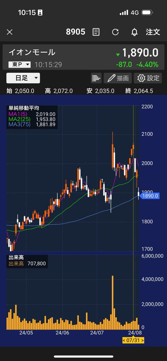 roots2356's tweet photo. たらればの話になるが、7／31で売り
下落している今週あたりに買い戻しすればよかったのかな？
って今になって思います😇
中期保有目的だから様子見てましたが時すでに遅し。
#イオンモール　#ライズコンサル https://t.co/WDcLkVhFqc