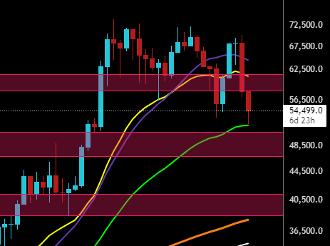 BTC__Ninja's tweet photo. Well that didn't take long and we have now tested the 55. Will it hold as support though?
#NinjaUpdate #BTC $BTC #Bitcoin https://t.co/rLgkrcG1n6