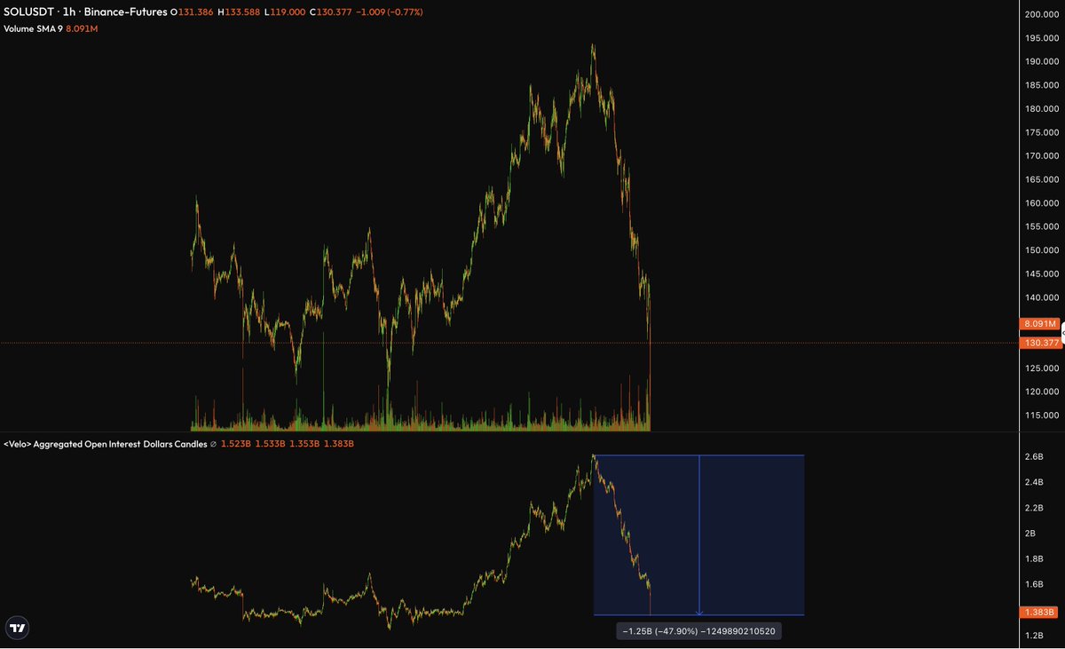 Majors have had $10B+ worth of open interest wiped out in the past 7 days

$BTC $ETH $SOL