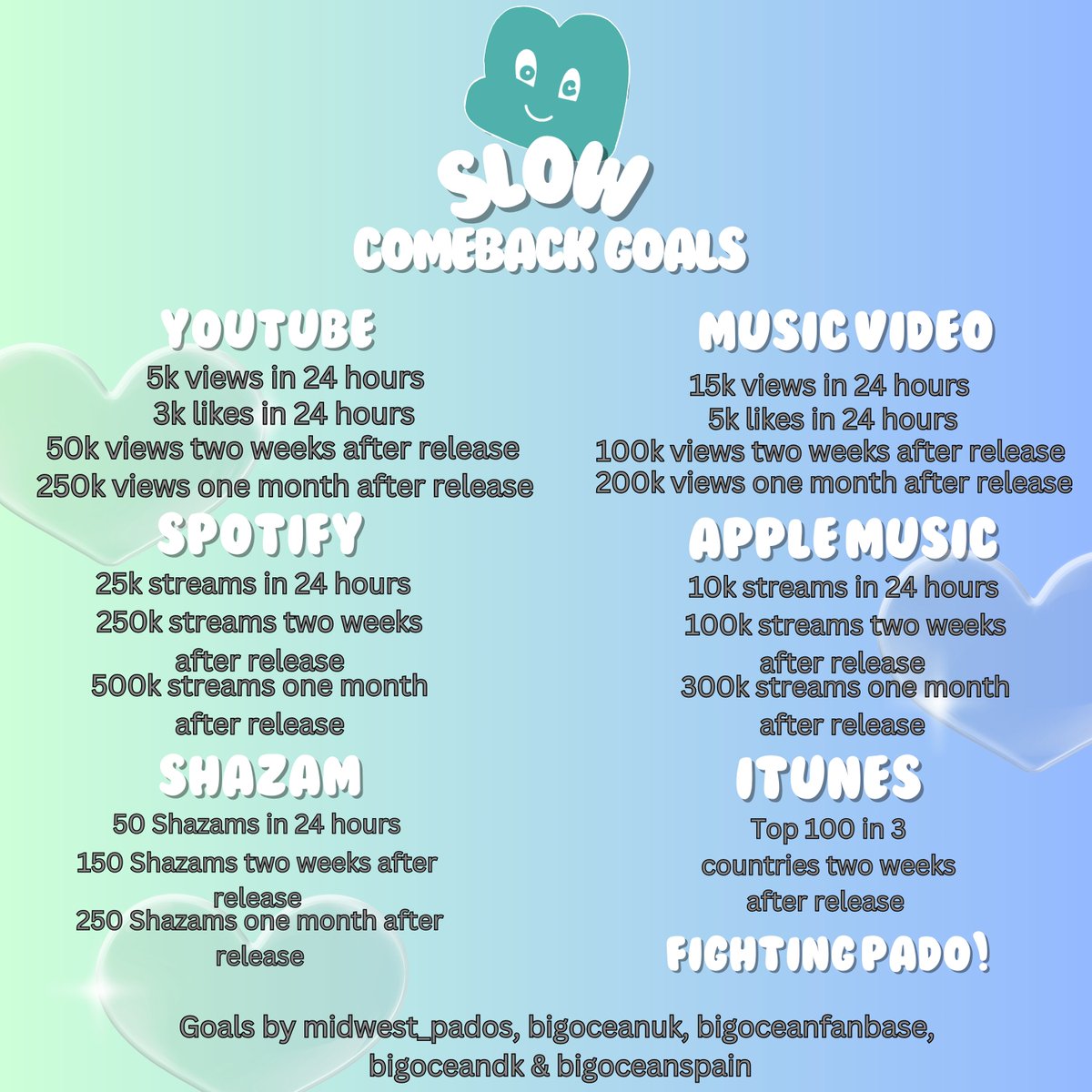 midwest_pados's tweet photo. ๐Comeback Goals๐
โจ"Slow" ft. Young K of @day6officialโจ
Release: August 11, 2024 <<12 pm KST>>
Hashtags: #BigOcean_2ndComeback & #321_GoSlow
#Pado help us show @Big_O_cean how much we love & support them ๐
#BigOcean #Hyunjin #Chanyeon #Jiseok https://t.co/r9BY8c3auM