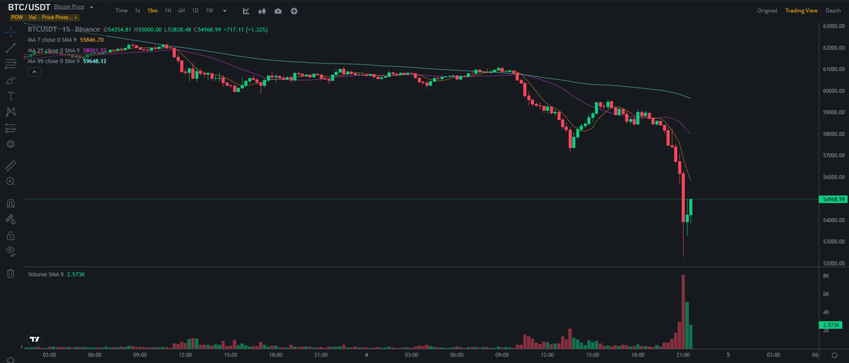 Paddy_Stash's tweet photo. Check out that volume!!  Big shakeout is what this market needed...   Suckers sold out of panic into the hands of people expecting this... Politicians just loaded their bags in preparation for the most epic bull run pump crypto has ever seen. #bitcoin https://t.co/FxJdp6xold