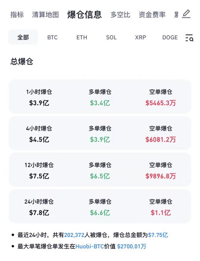 币圈24小时爆仓7.8亿美金，交易所赚的麻了，之前我写的借刀杀人和瞒天过海，这次狗庄表现的淋漓尽致啊！大饼 #BTC 还没有完全发力，空军暂时休息一下，后续还会继续表演！
