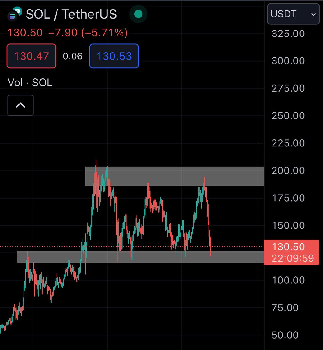 CryptoFed_'s tweet image. $SOL remains incredibly strong on all these market wide dumps