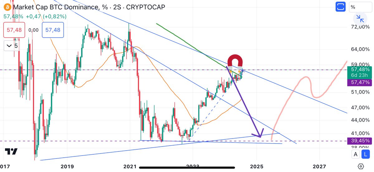 sunemastar's tweet image. Can we start the LAST #ALTSEASON please? $btc.d #bullrun