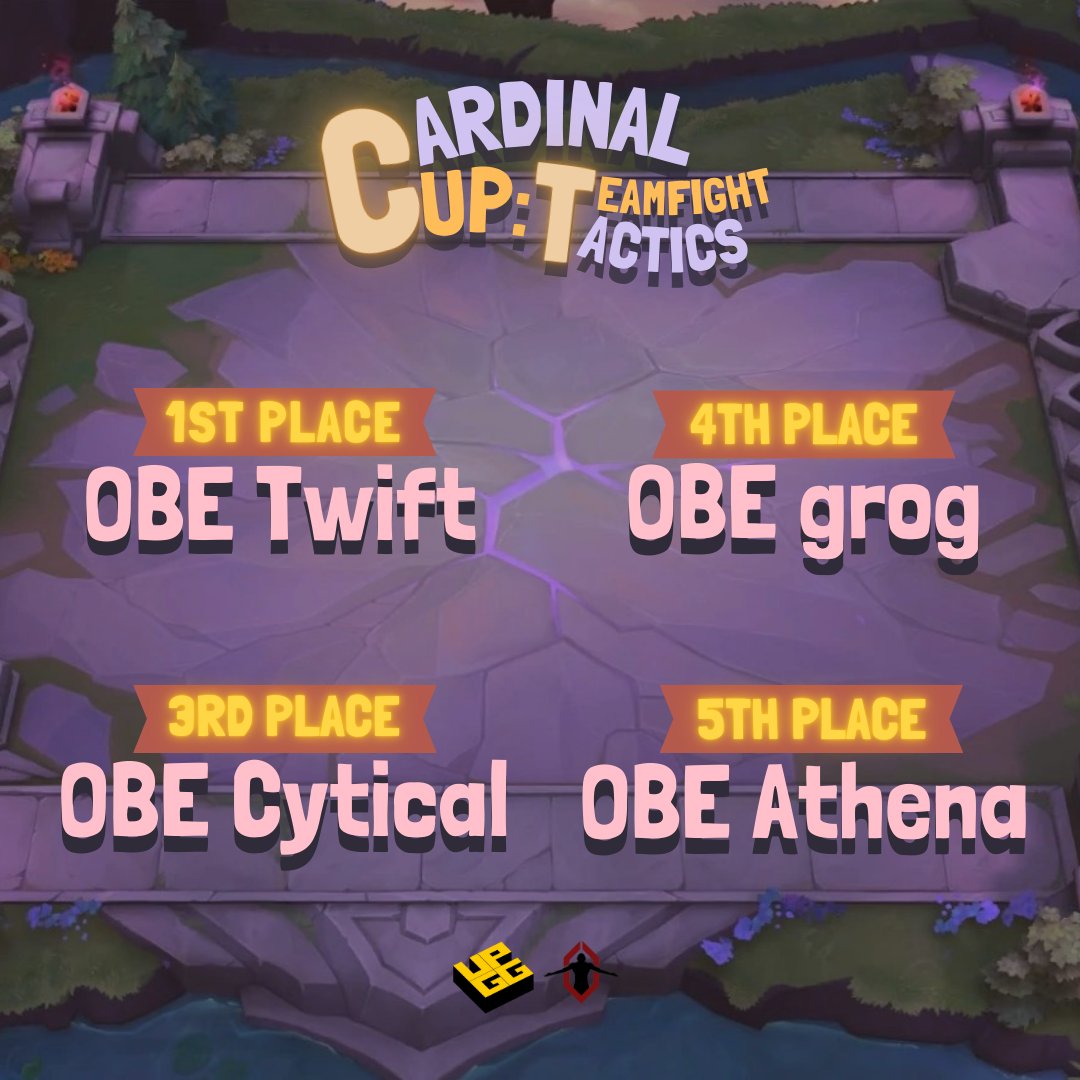 oblationesports's tweet photo. Mapulon Dominates TFT Tournament! ๐ช
Cheers to OBE Mapulon on acing the Cardinal Cup last July 13 and 14!๐You've really hit the TFT jackpot!
Keep scaling up for the next tournament!
#OBEWin #UPDWin #UPrising #OBEMapulon https://t.co/OwCizIRrUg