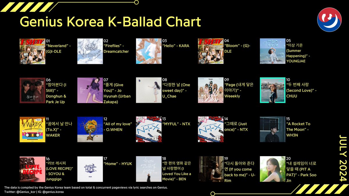 #GeniusCharts | Genius Korea K-Ballad Chart: July 2024 1. “Neverland” - (G)I-DLE 2. “Fireflies” - Dreamcatcher 3. “Hello” - KARA 4. “Bloom” - (G)I-DLE 5. “이상 기온 (Summer...