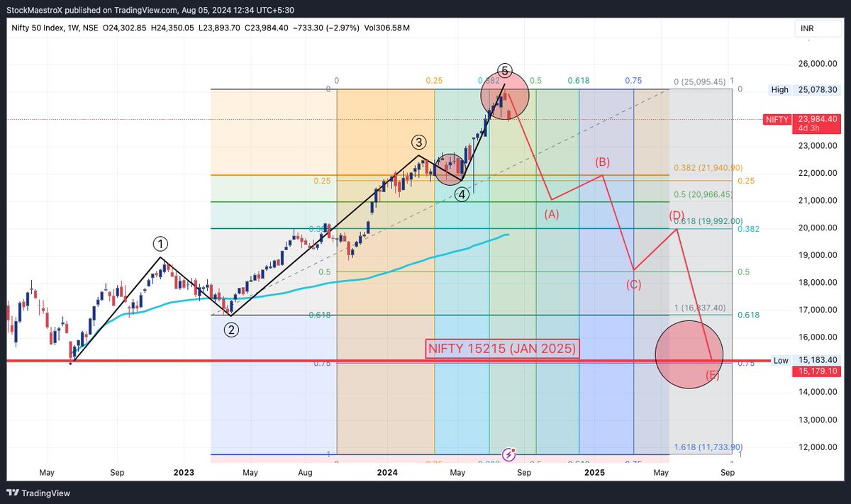 StockMaestroX's tweet photo. 🚨BEAR MARKET IS JUST GETTING STARTED🚨

25078 is likely a long term TOP for our market. 

Elliot waves and Gann BOX are saying that we are heading towards 15100-15300 levels in next 6-7 months. 

Currently we are in (iii) of A

SELL ON RISE market for sure. https://t.co/wqybToiOxk
