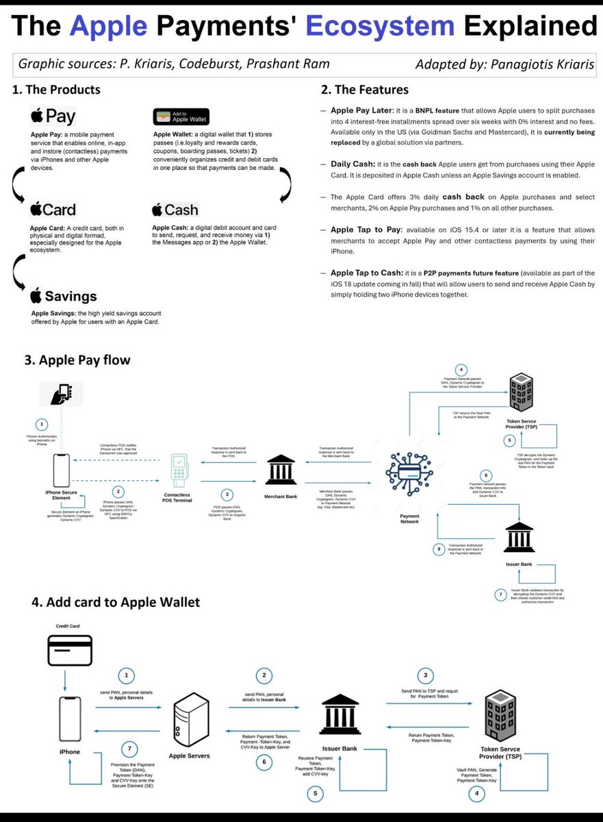 HasanAskari2020's tweet photo. Apple payment ecosystem .. #payments #apple #fintech #technology #data #GOLD #visa #bank @Apple @stripe #money #news https://t.co/ta28dR2mtU