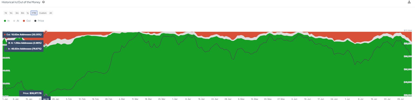 Bitcoin Profit/Loss