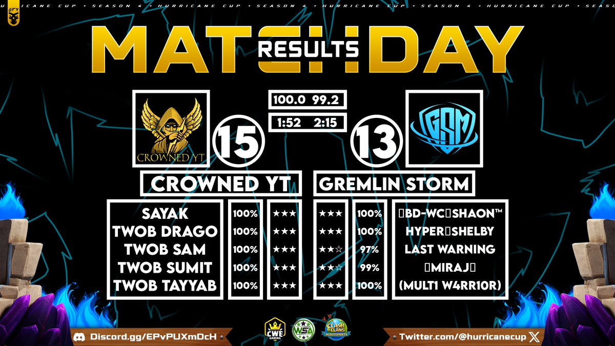 Crowned YT (@crownedytcoc) on Twitter photo W5: <a href="/HurricaneCup/">Hurricane Cup</a> ✅️
Ggs  <a href="/_gremlinstorm/">GREMLIN STORM</a> 🔥
#clashofclans #clashesports W5: <a href="/HurricaneCup/">Hurricane Cup</a> ✅️
Ggs  <a href="/_gremlinstorm/">GREMLIN STORM</a> 🔥
#clashofclans #clashesports