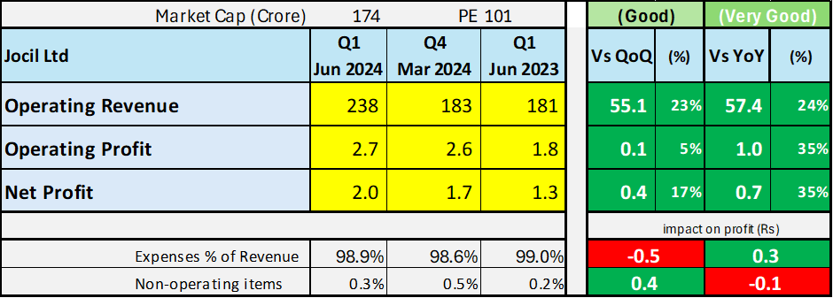 Wealth_Counter's tweet photo. Jocil Ltd showed impressive performance in Q1 2024, wit#JocilLtdh robust revenue and profit growth compared to both the previous quarter and the same quarter last year. Revenue increased by 23% QoQ and 24% YoY, while operating and net profit both saw significant gains. #Jocil https://t.co/lwE21s54NM