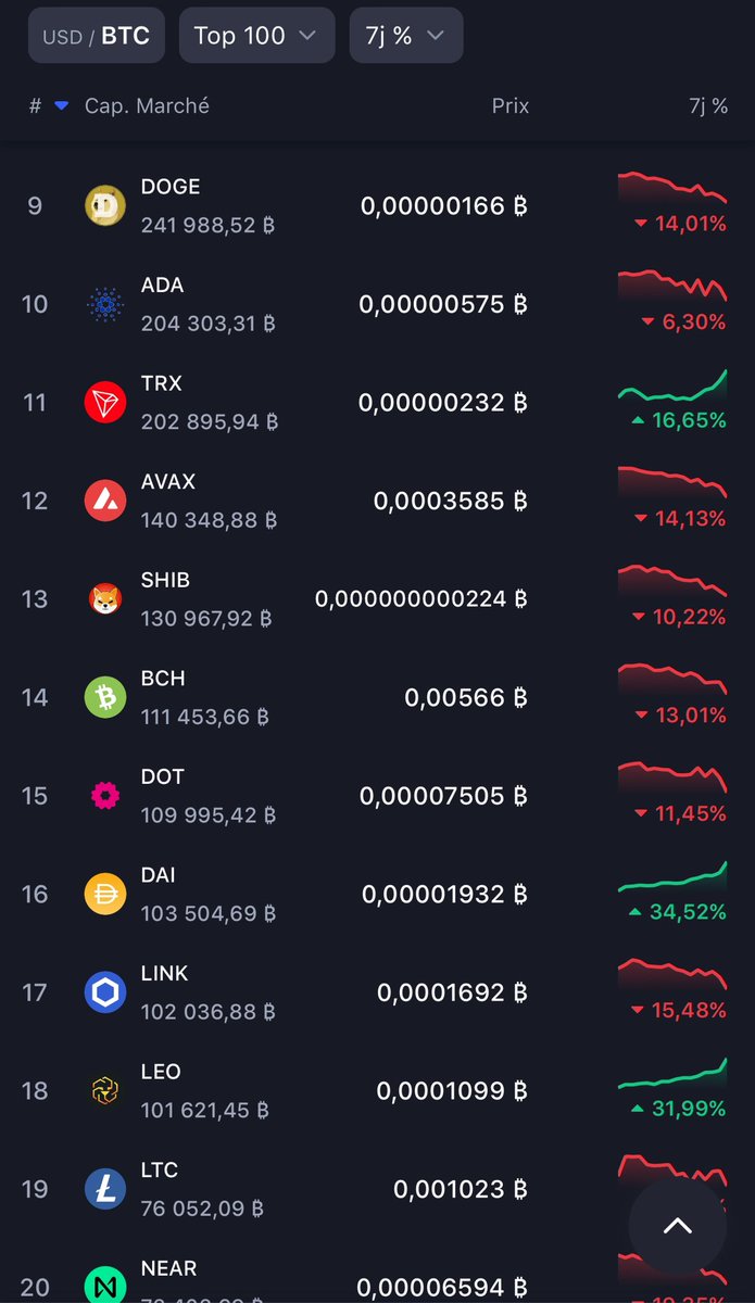 howtobitcoin_fr's tweet image. 🩸 Vous commencez à comprendre pourquoi on vous dit que Bitcoin est un investissement supérieur aux autres ? 

La quasi totalité des shitcoins chutent 2x plus que Bitcoin alors qu’ils sous performent depuis 1 an.

Certains achètent donc des actifs plus risqués avec moins de…
