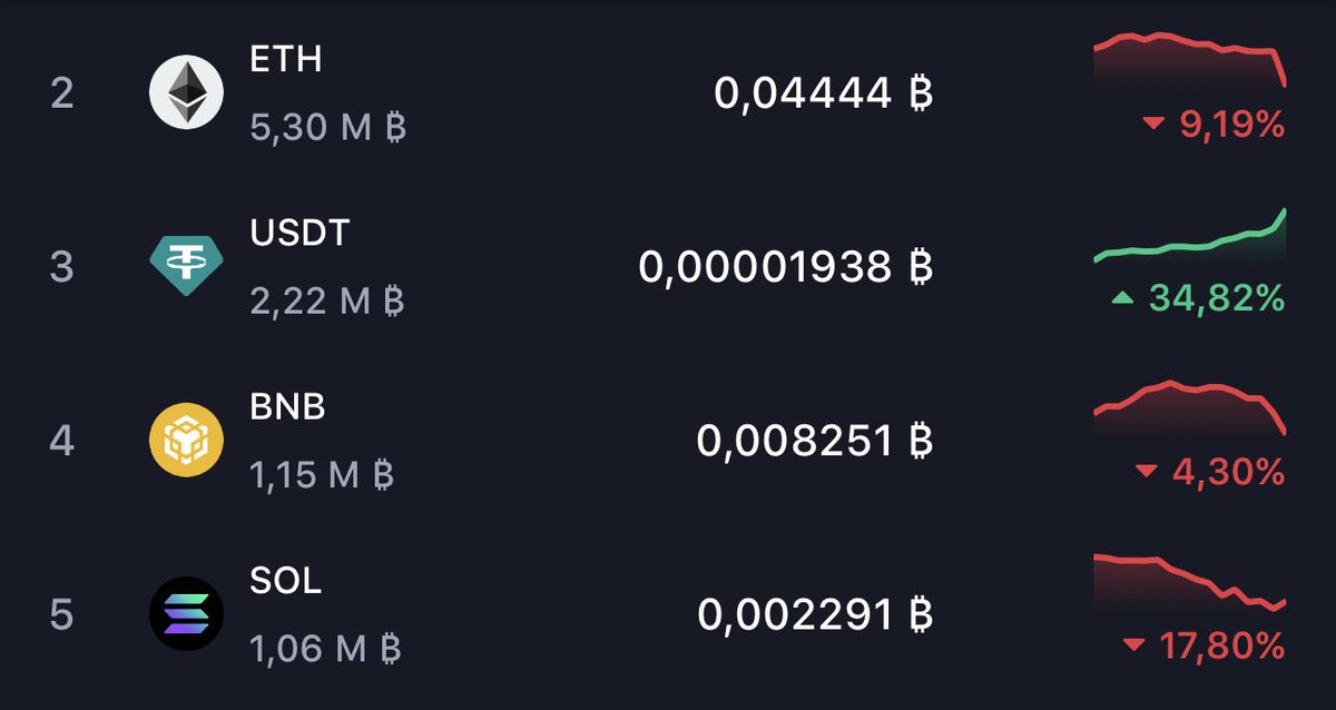 howtobitcoin_fr's tweet image. 🩸 Vous commencez à comprendre pourquoi on vous dit que Bitcoin est un investissement supérieur aux autres ? 

La quasi totalité des shitcoins chutent 2x plus que Bitcoin alors qu’ils sous performent depuis 1 an.

Certains achètent donc des actifs plus risqués avec moins de…