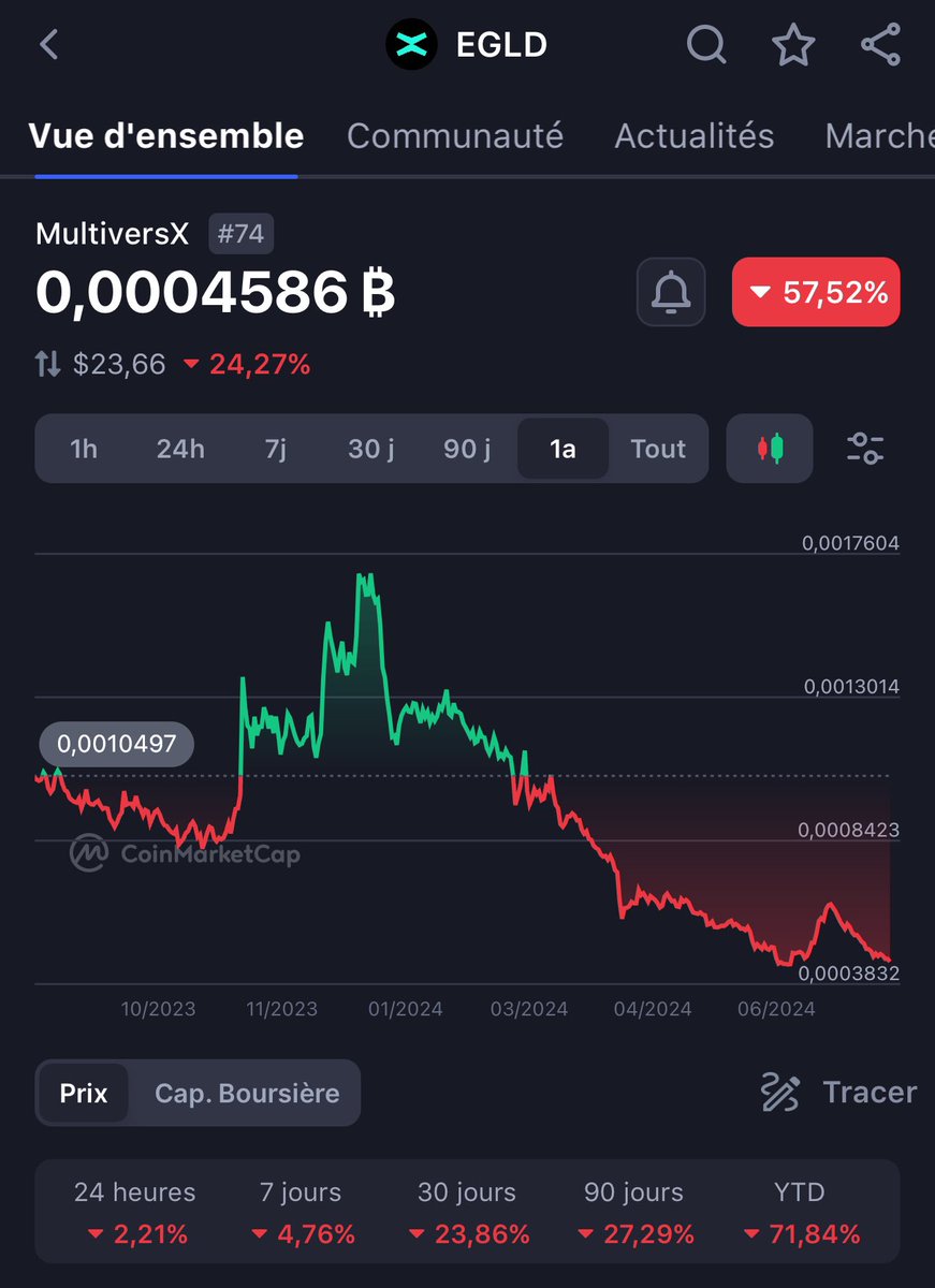 howtobitcoin_fr's tweet image. 🩸 Vous commencez à comprendre pourquoi on vous dit que Bitcoin est un investissement supérieur aux autres ? 

La quasi totalité des shitcoins chutent 2x plus que Bitcoin alors qu’ils sous performent depuis 1 an.

Certains achètent donc des actifs plus risqués avec moins de…